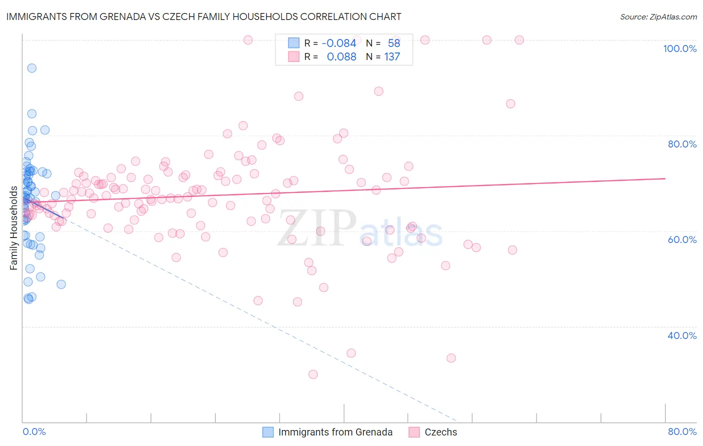 Immigrants from Grenada vs Czech Family Households