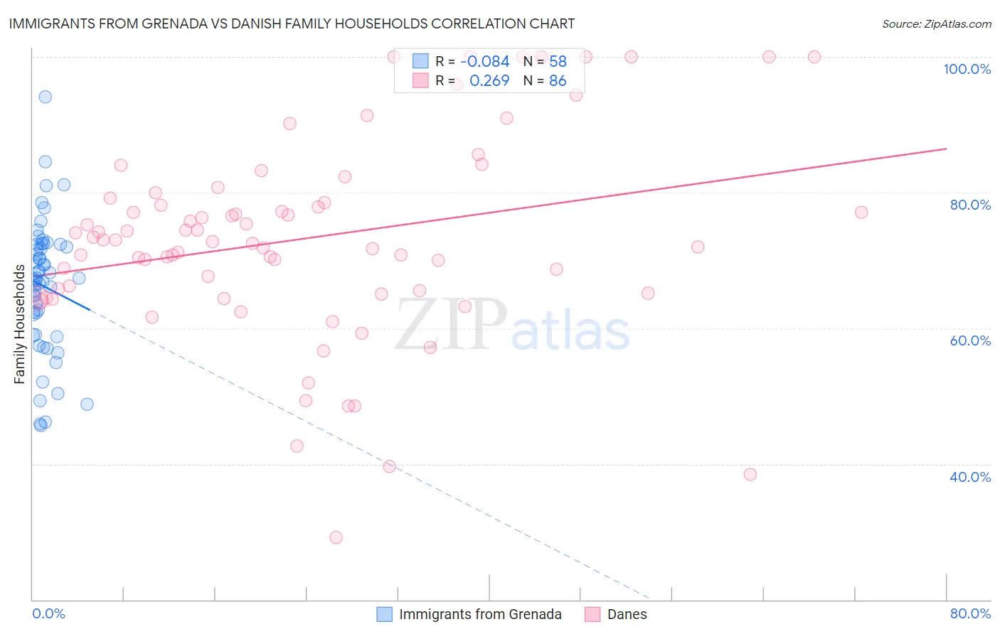 Immigrants from Grenada vs Danish Family Households