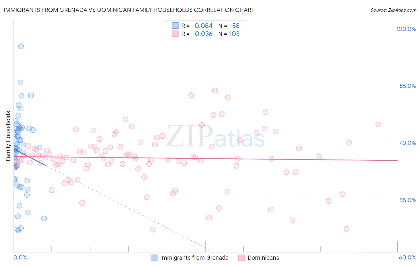 Immigrants from Grenada vs Dominican Family Households