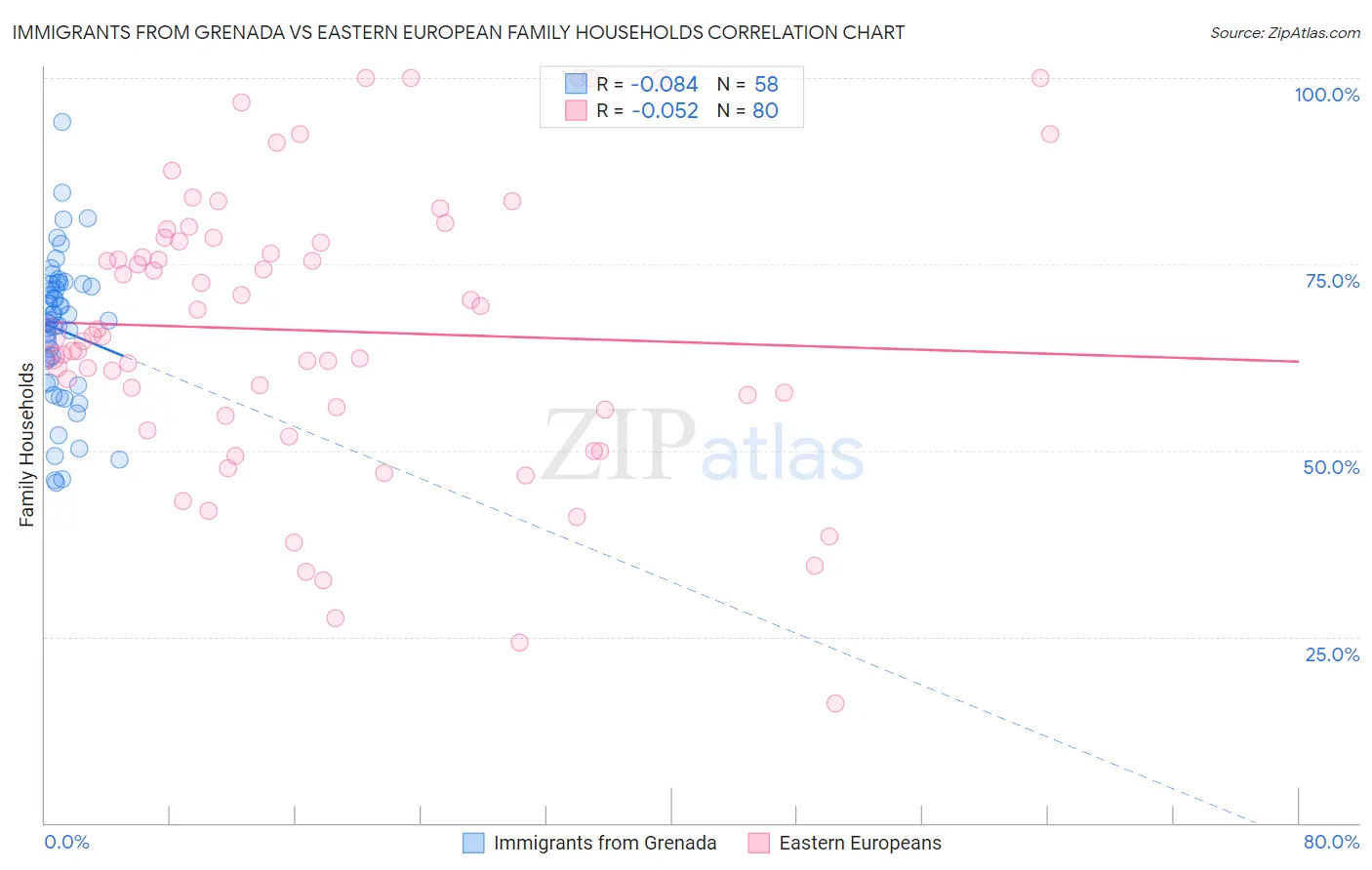 Immigrants from Grenada vs Eastern European Family Households