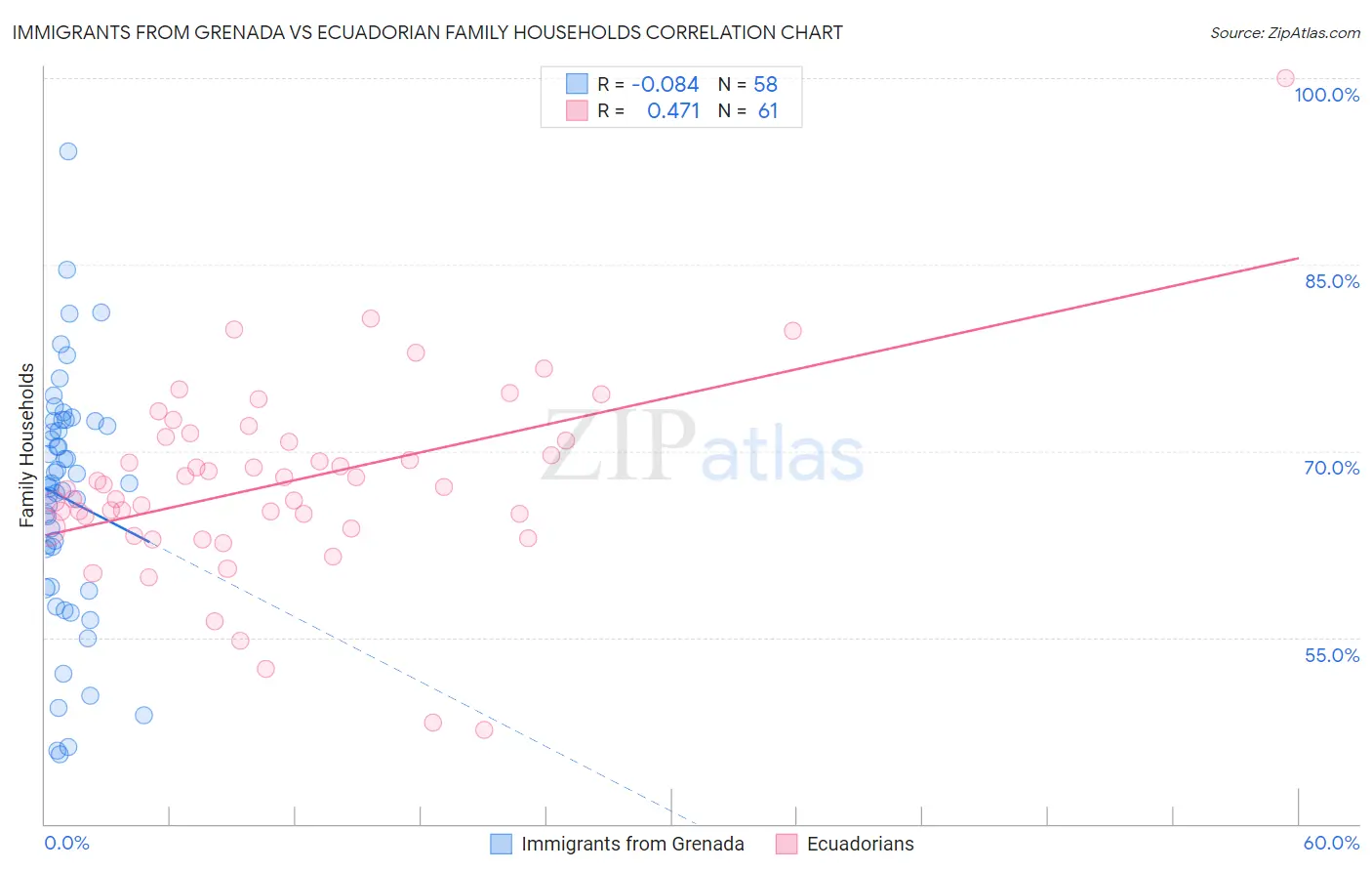 Immigrants from Grenada vs Ecuadorian Family Households