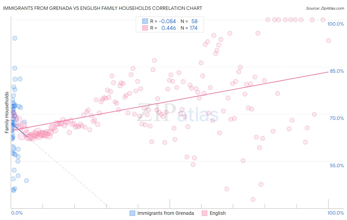 Immigrants from Grenada vs English Family Households