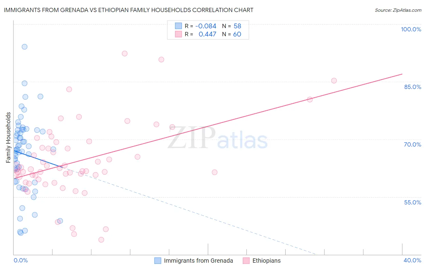 Immigrants from Grenada vs Ethiopian Family Households