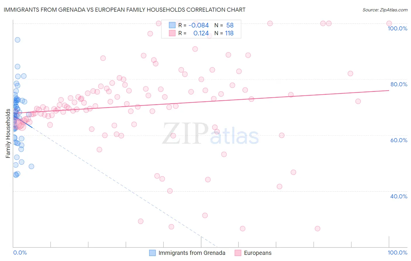 Immigrants from Grenada vs European Family Households