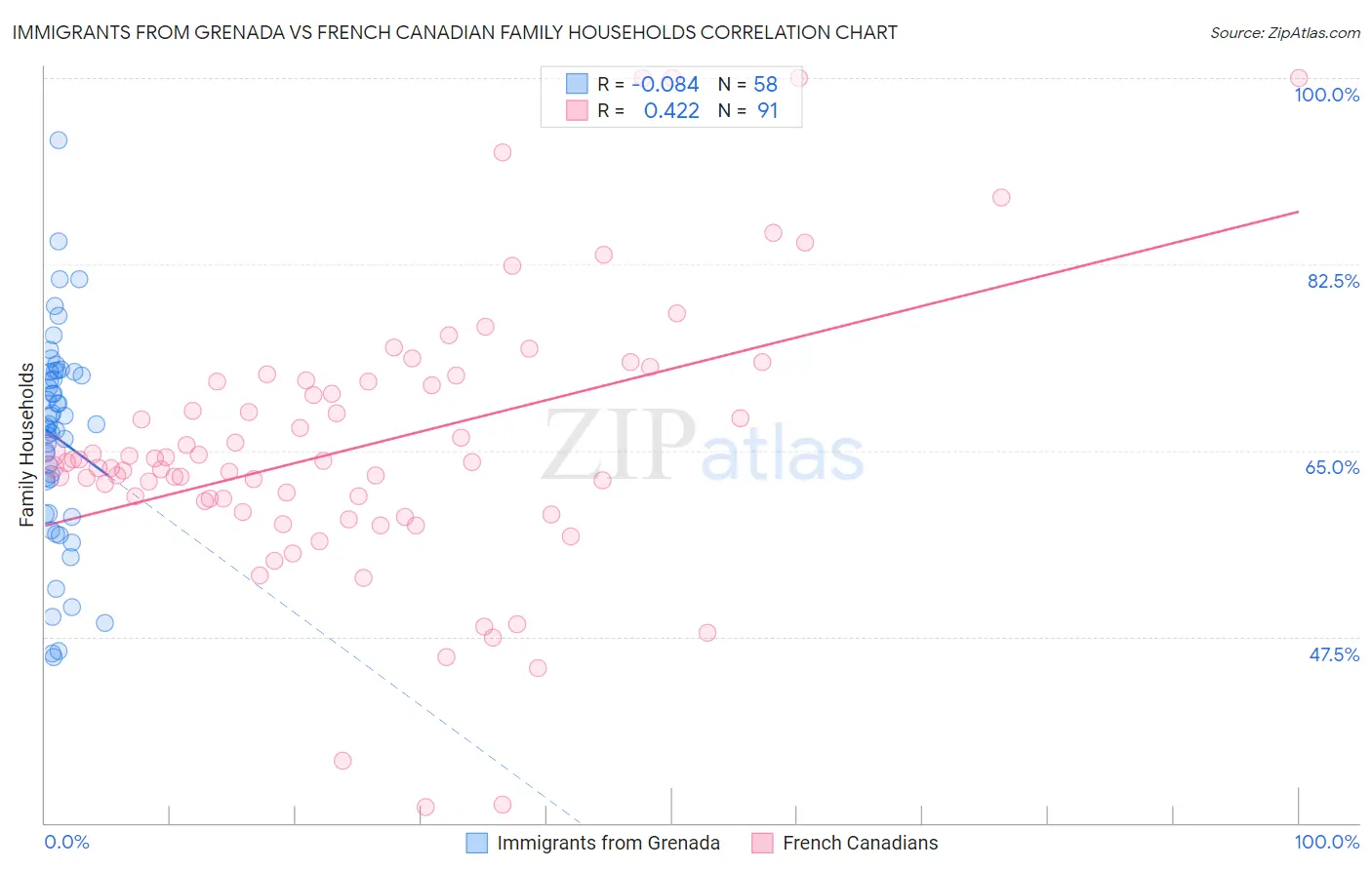 Immigrants from Grenada vs French Canadian Family Households