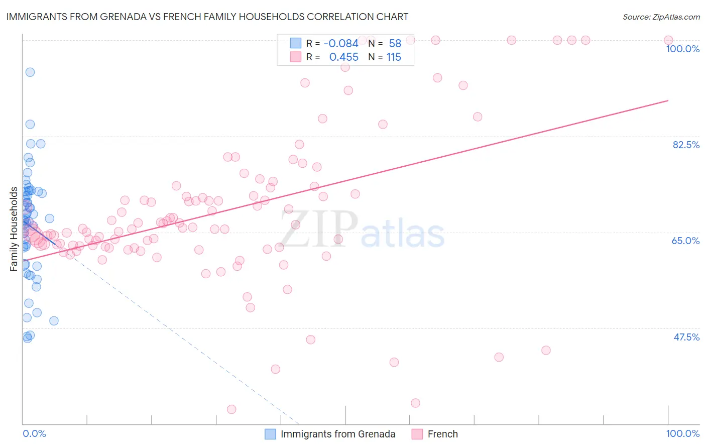 Immigrants from Grenada vs French Family Households