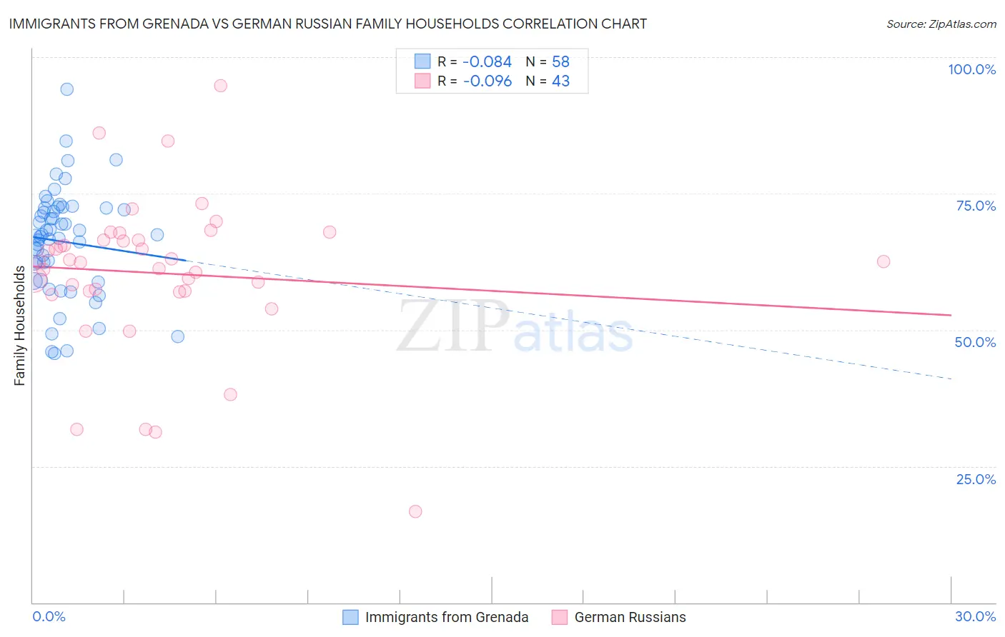 Immigrants from Grenada vs German Russian Family Households