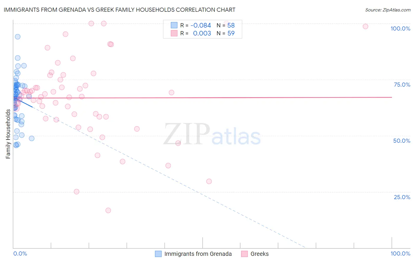 Immigrants from Grenada vs Greek Family Households