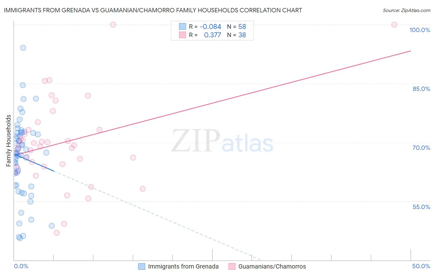 Immigrants from Grenada vs Guamanian/Chamorro Family Households