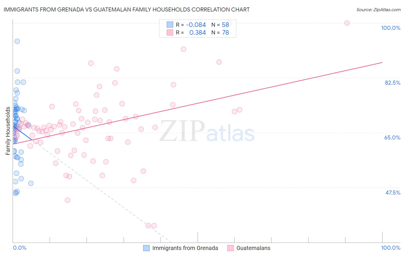 Immigrants from Grenada vs Guatemalan Family Households