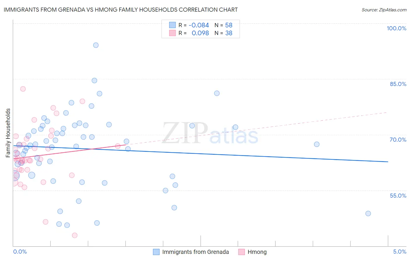 Immigrants from Grenada vs Hmong Family Households