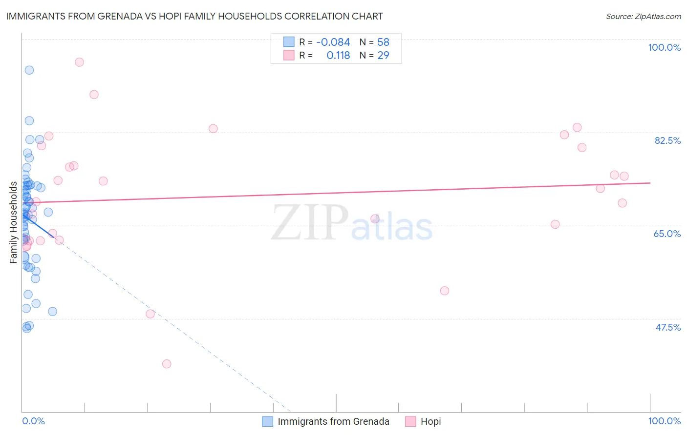 Immigrants from Grenada vs Hopi Family Households