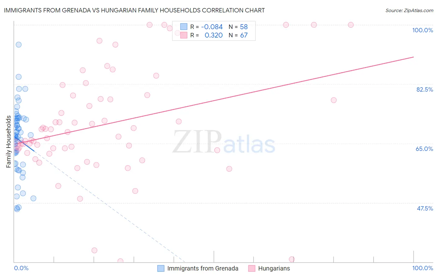 Immigrants from Grenada vs Hungarian Family Households