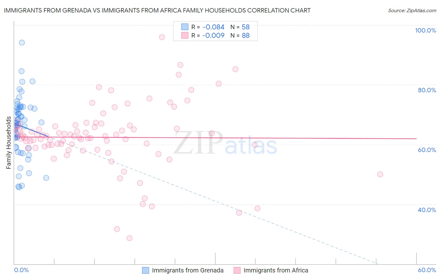 Immigrants from Grenada vs Immigrants from Africa Family Households