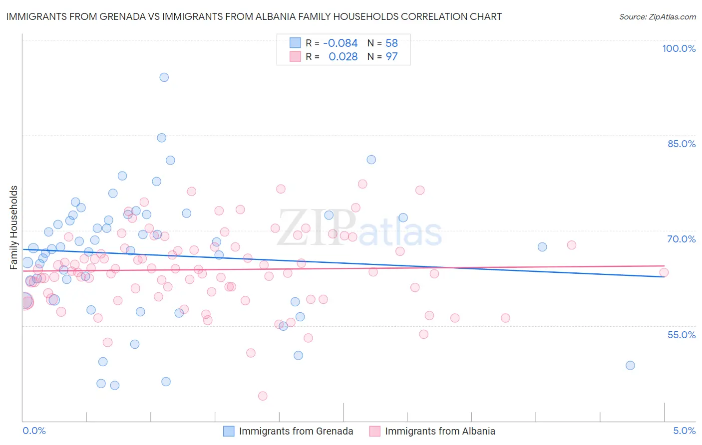 Immigrants from Grenada vs Immigrants from Albania Family Households