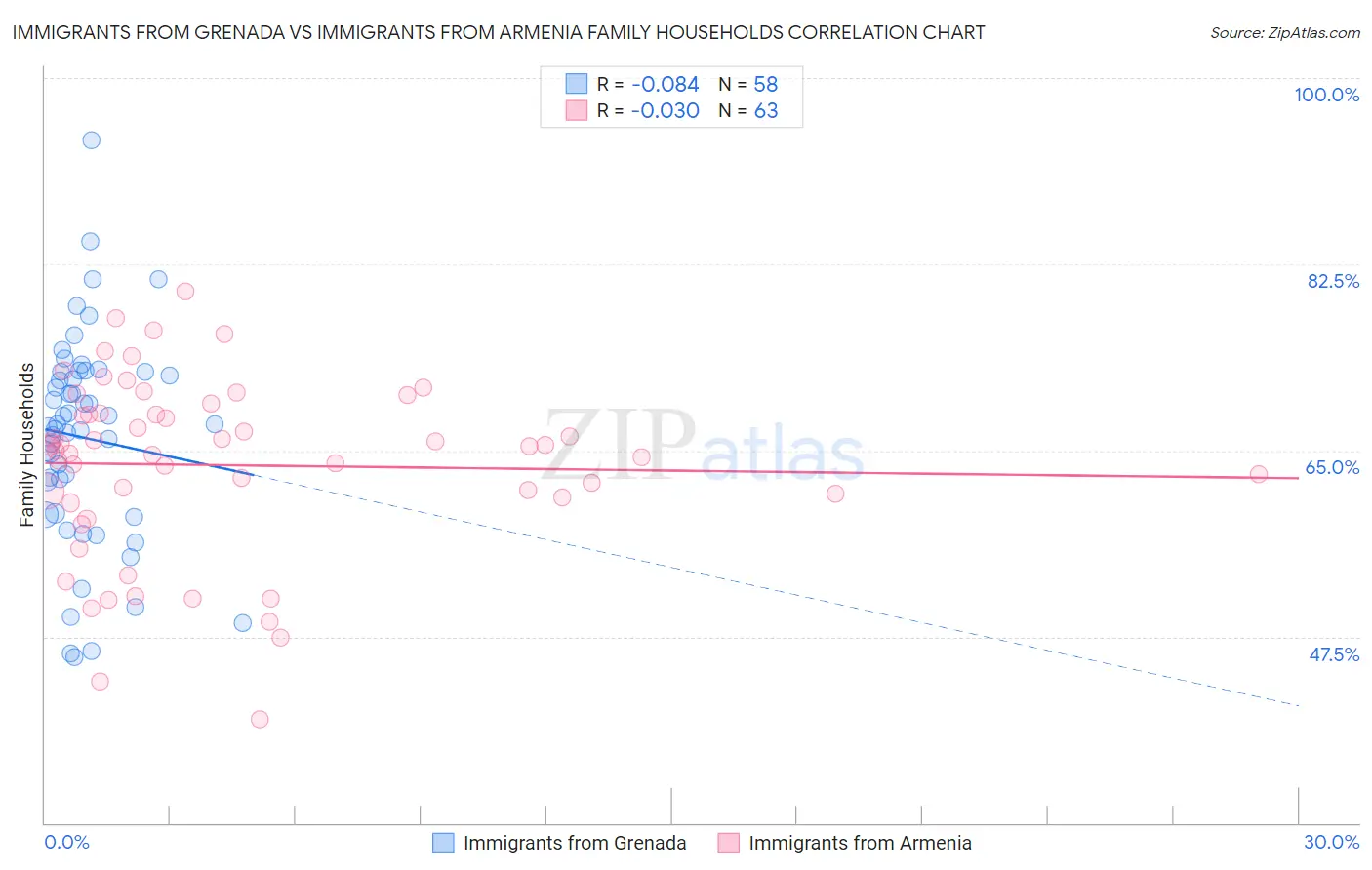 Immigrants from Grenada vs Immigrants from Armenia Family Households