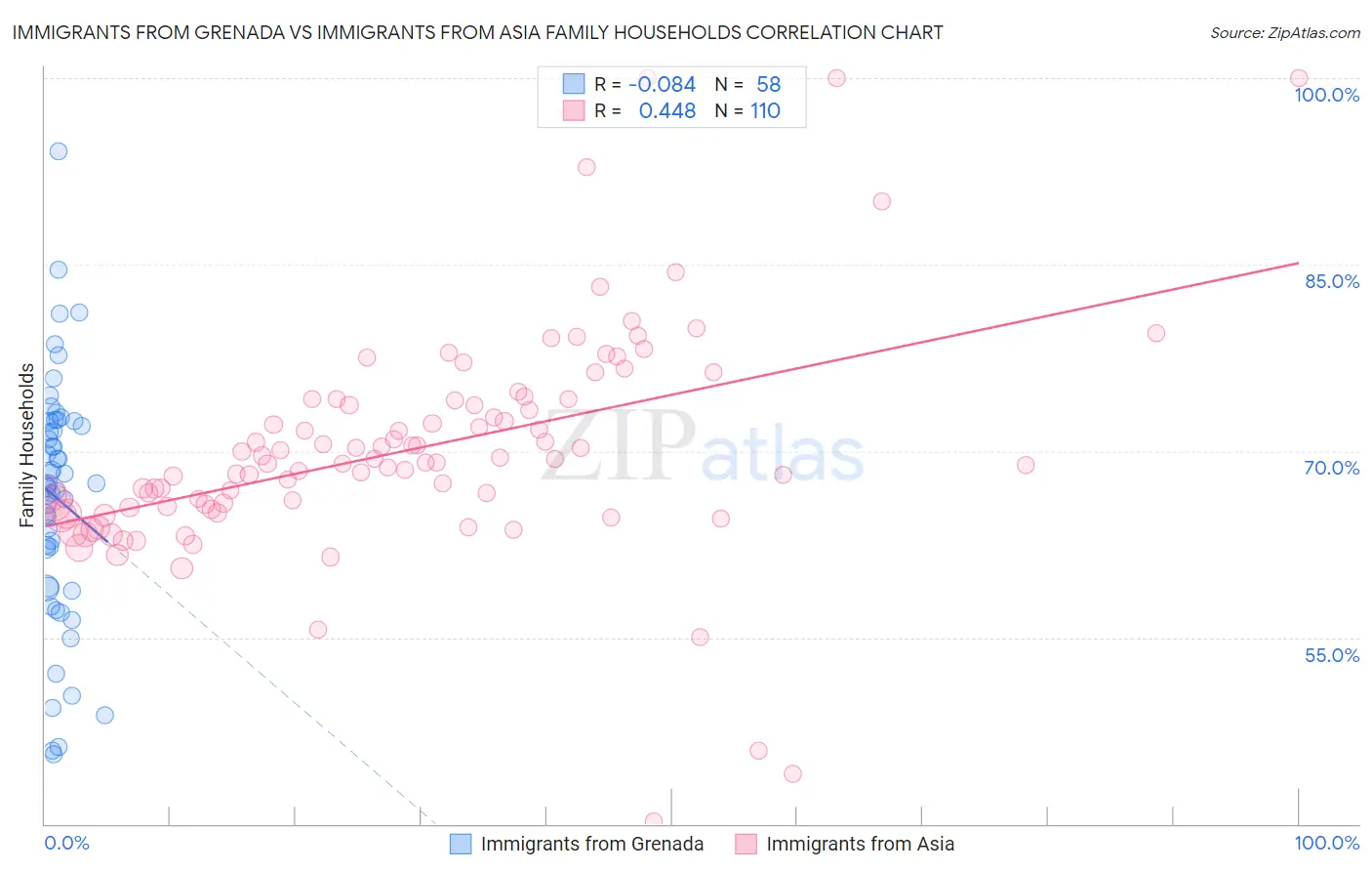 Immigrants from Grenada vs Immigrants from Asia Family Households