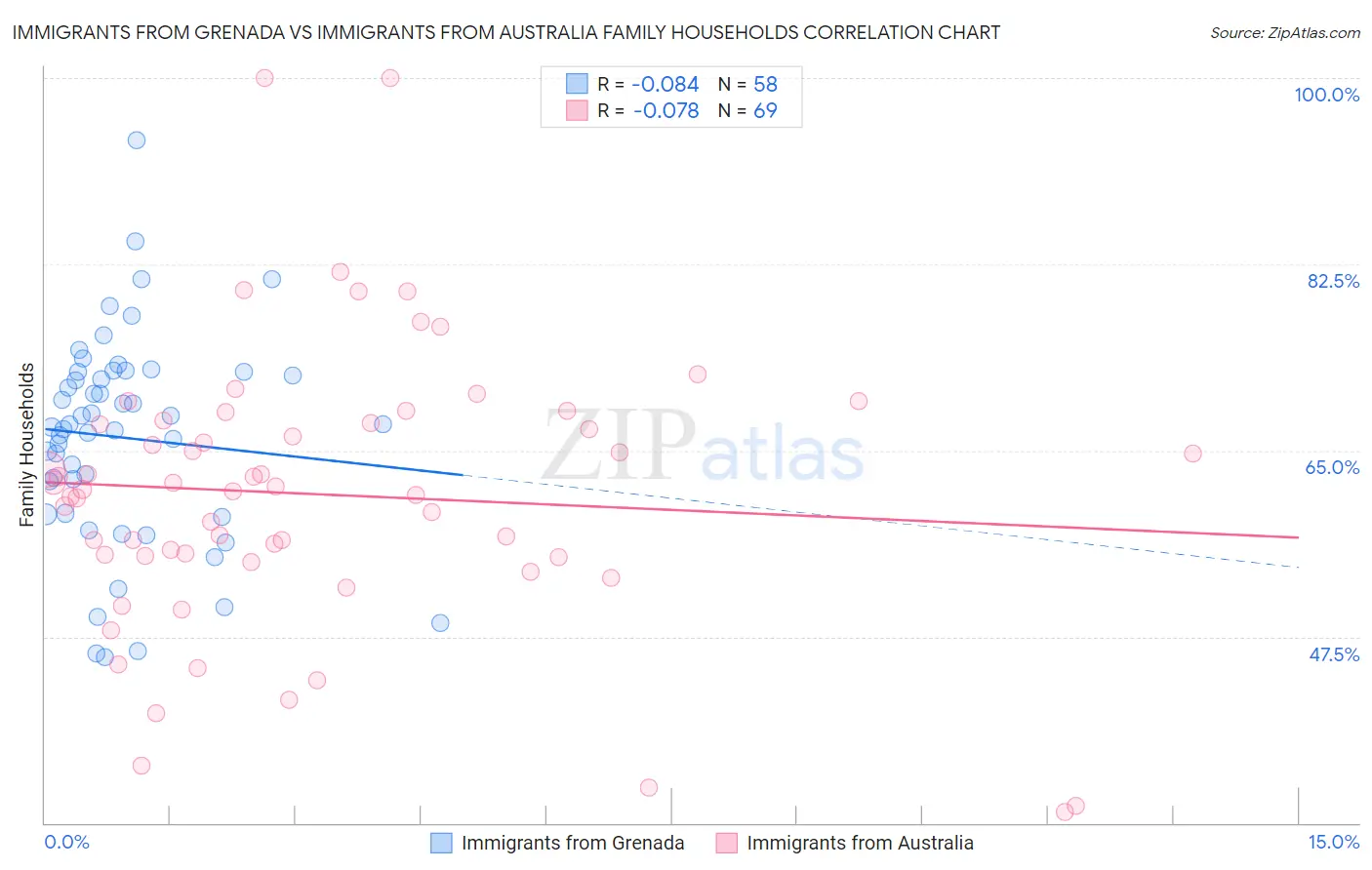 Immigrants from Grenada vs Immigrants from Australia Family Households