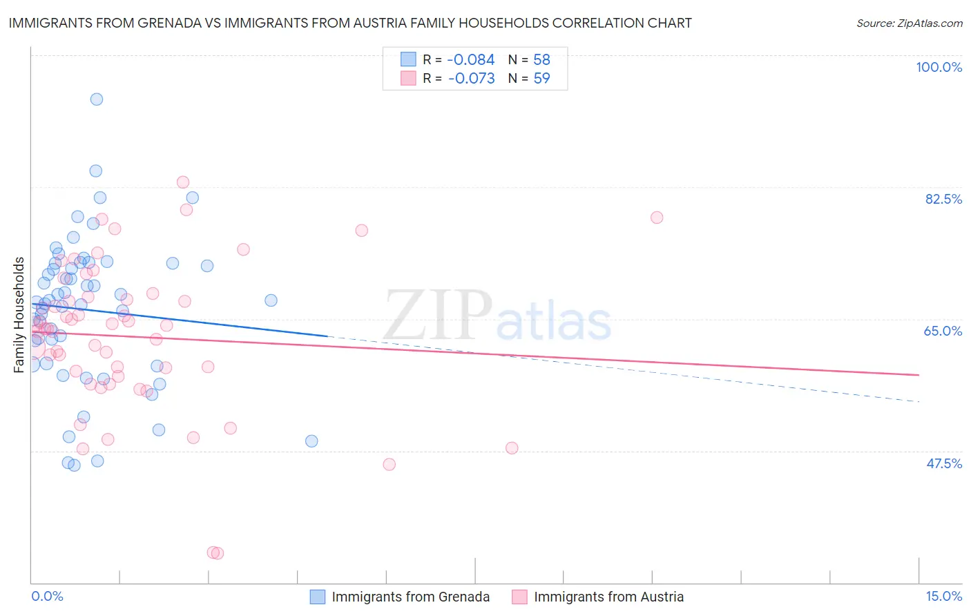 Immigrants from Grenada vs Immigrants from Austria Family Households
