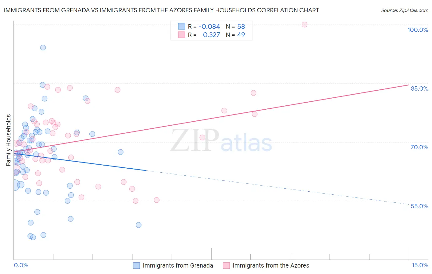 Immigrants from Grenada vs Immigrants from the Azores Family Households