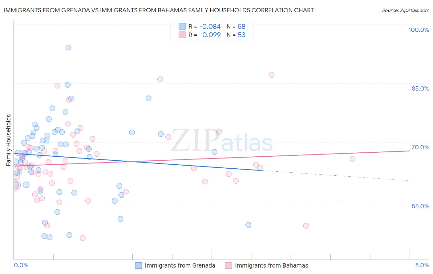Immigrants from Grenada vs Immigrants from Bahamas Family Households