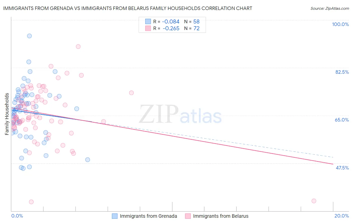 Immigrants from Grenada vs Immigrants from Belarus Family Households