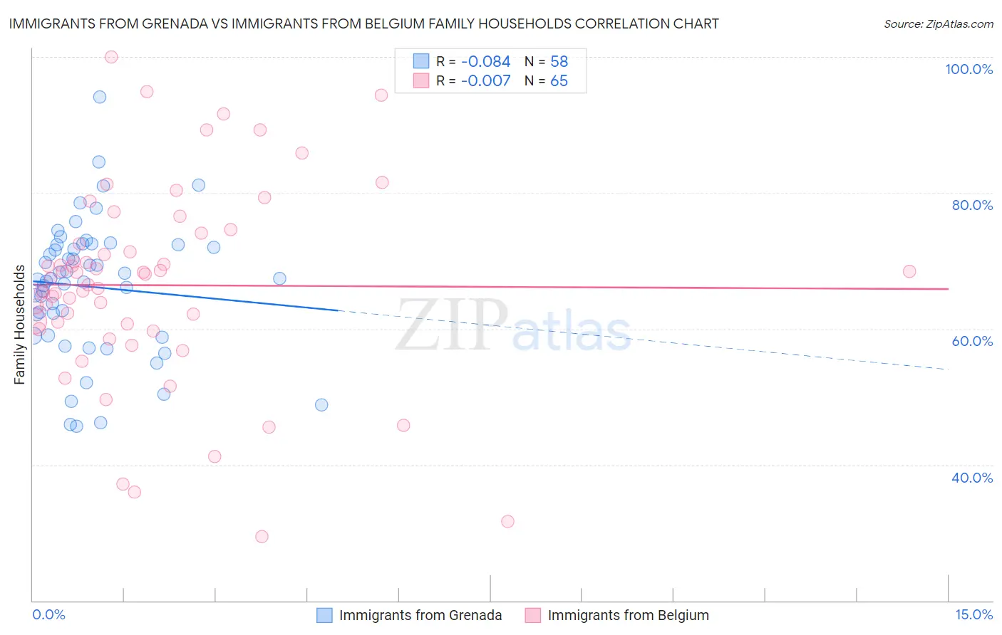 Immigrants from Grenada vs Immigrants from Belgium Family Households