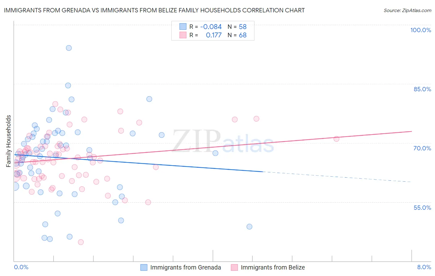 Immigrants from Grenada vs Immigrants from Belize Family Households