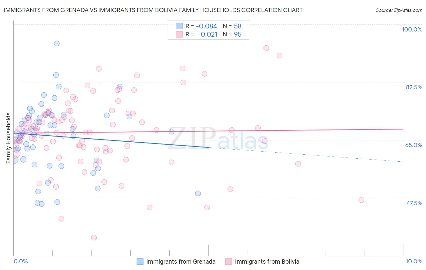 Immigrants from Grenada vs Immigrants from Bolivia Family Households