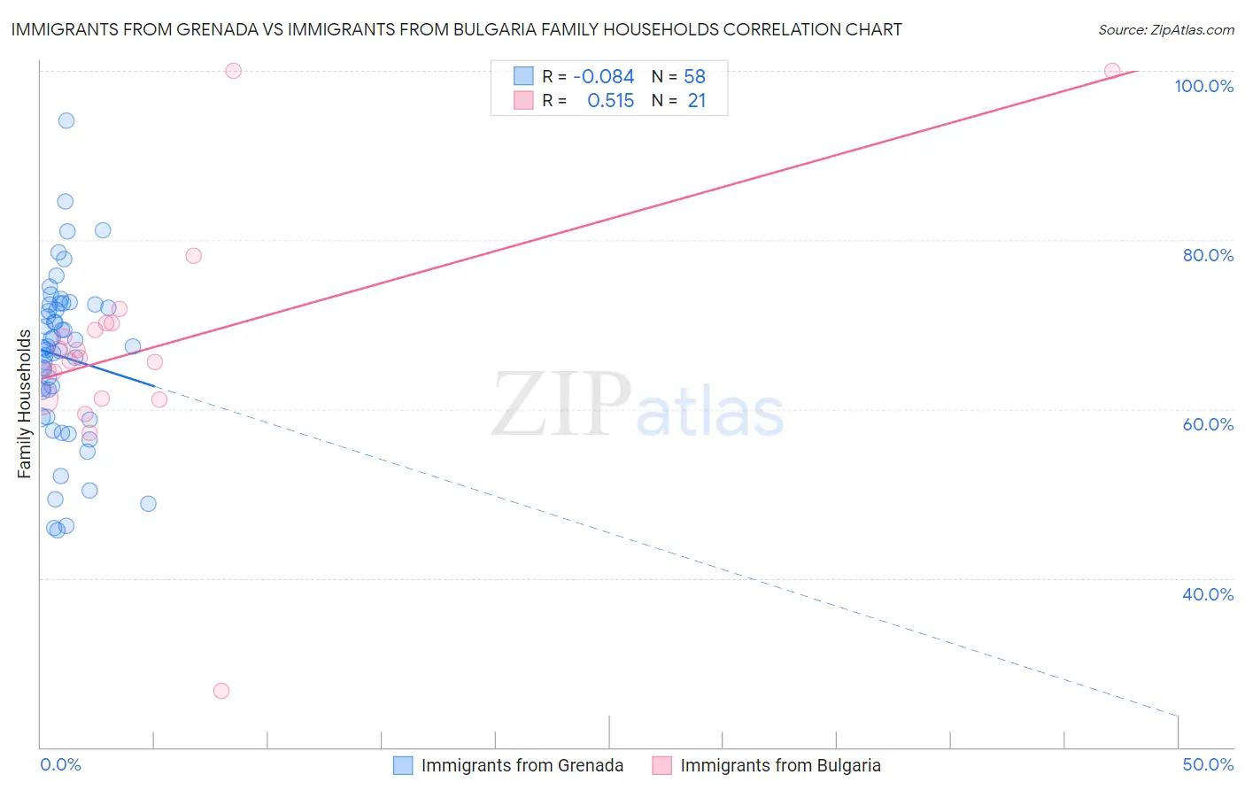 Immigrants from Grenada vs Immigrants from Bulgaria Family Households