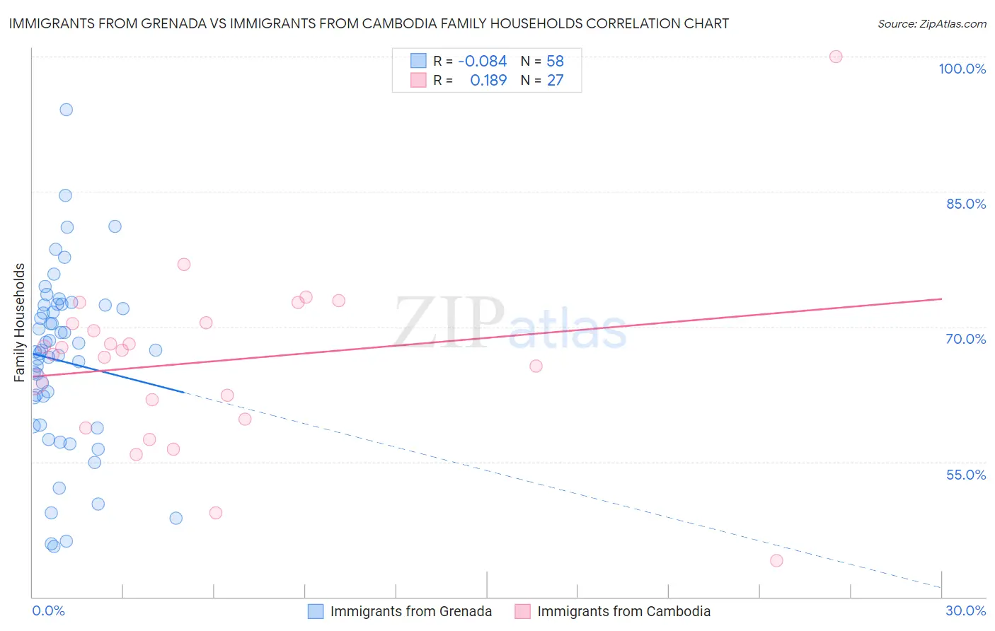 Immigrants from Grenada vs Immigrants from Cambodia Family Households