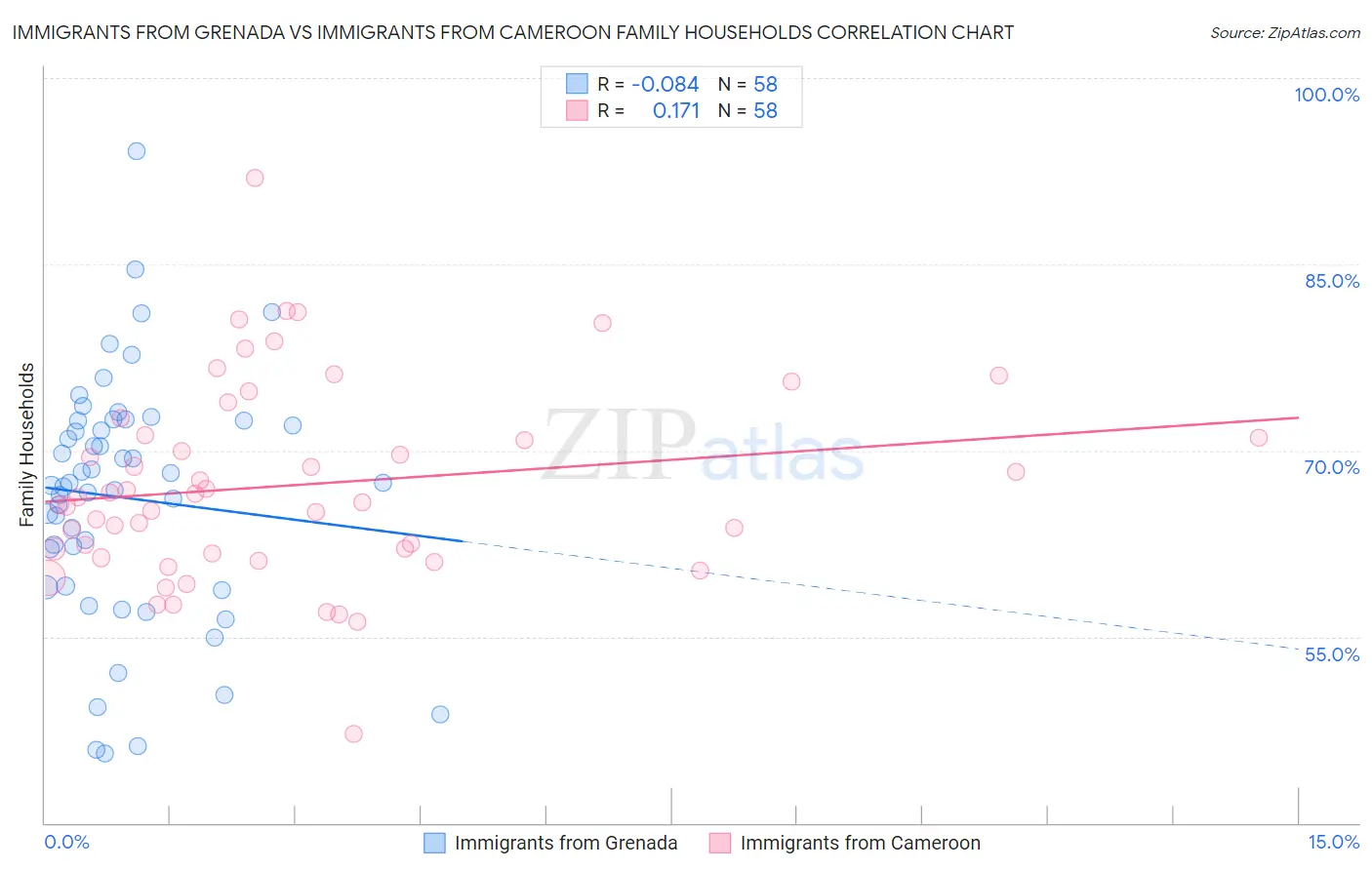 Immigrants from Grenada vs Immigrants from Cameroon Family Households