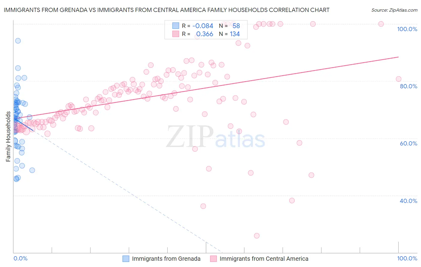 Immigrants from Grenada vs Immigrants from Central America Family Households
