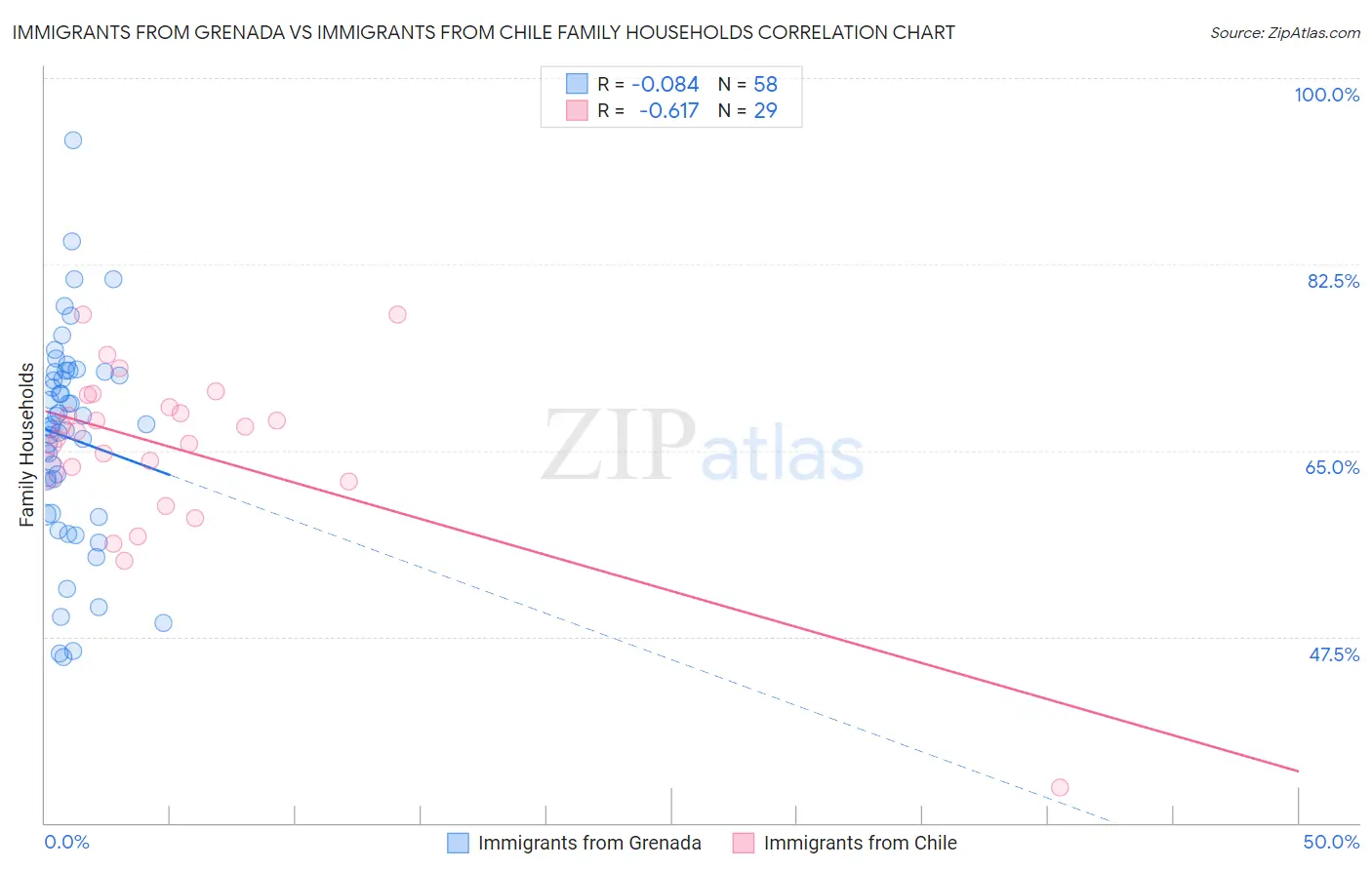 Immigrants from Grenada vs Immigrants from Chile Family Households