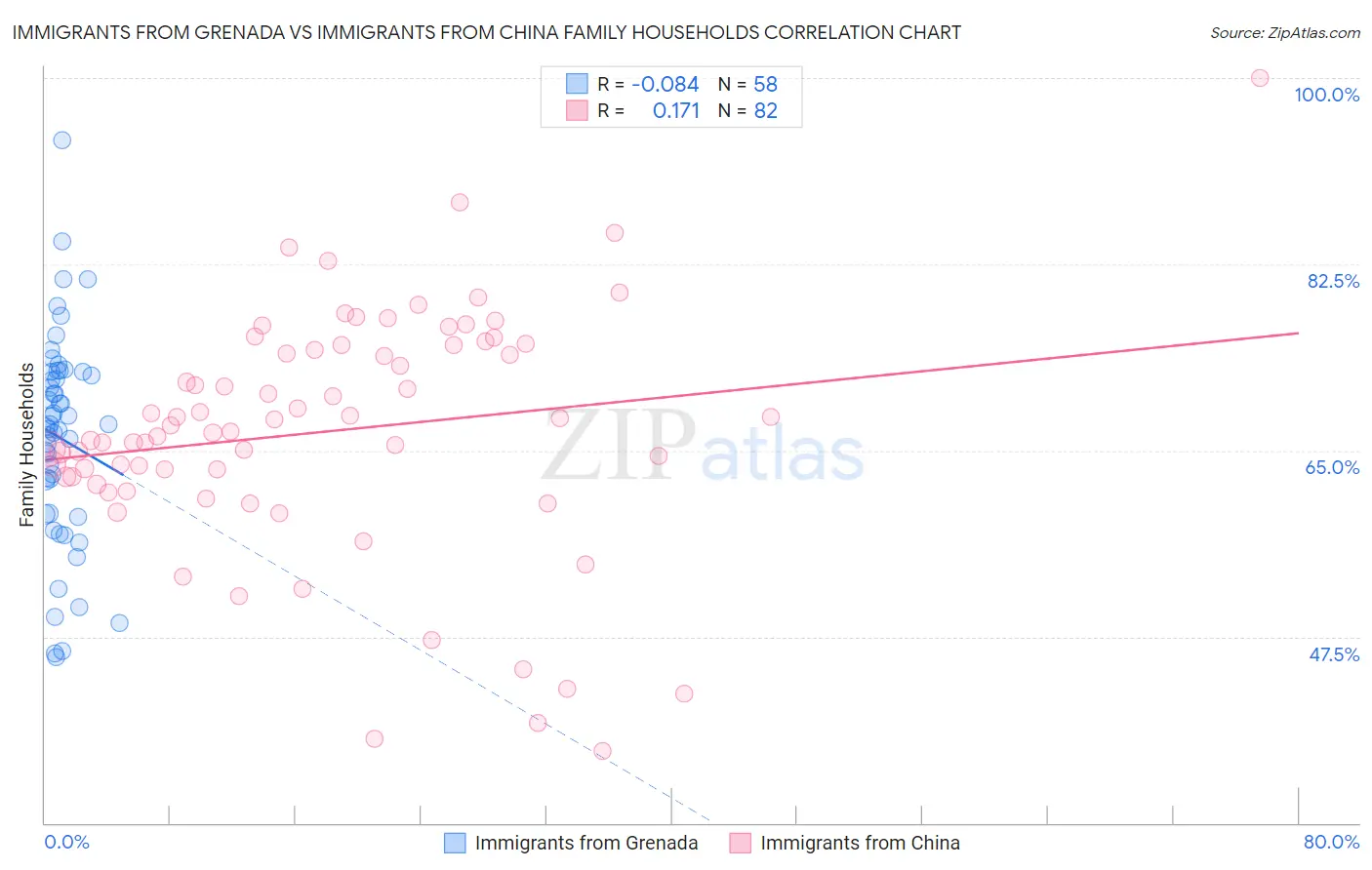 Immigrants from Grenada vs Immigrants from China Family Households