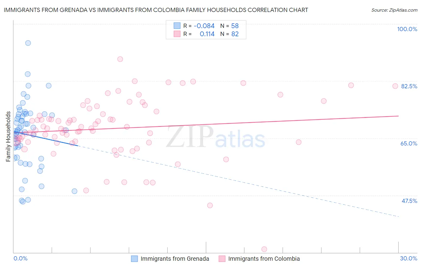 Immigrants from Grenada vs Immigrants from Colombia Family Households