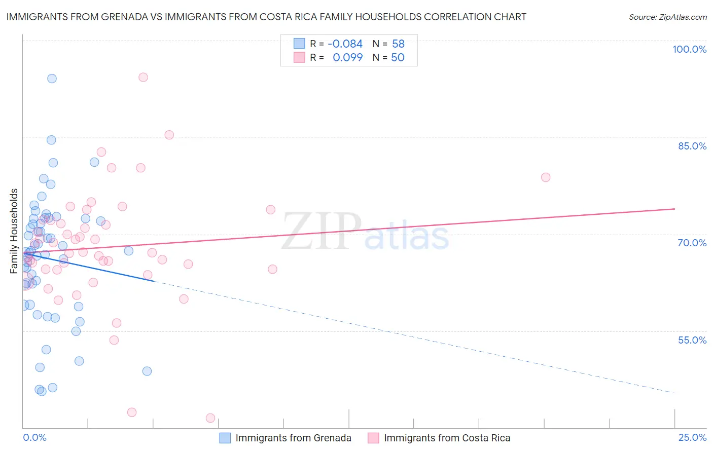 Immigrants from Grenada vs Immigrants from Costa Rica Family Households