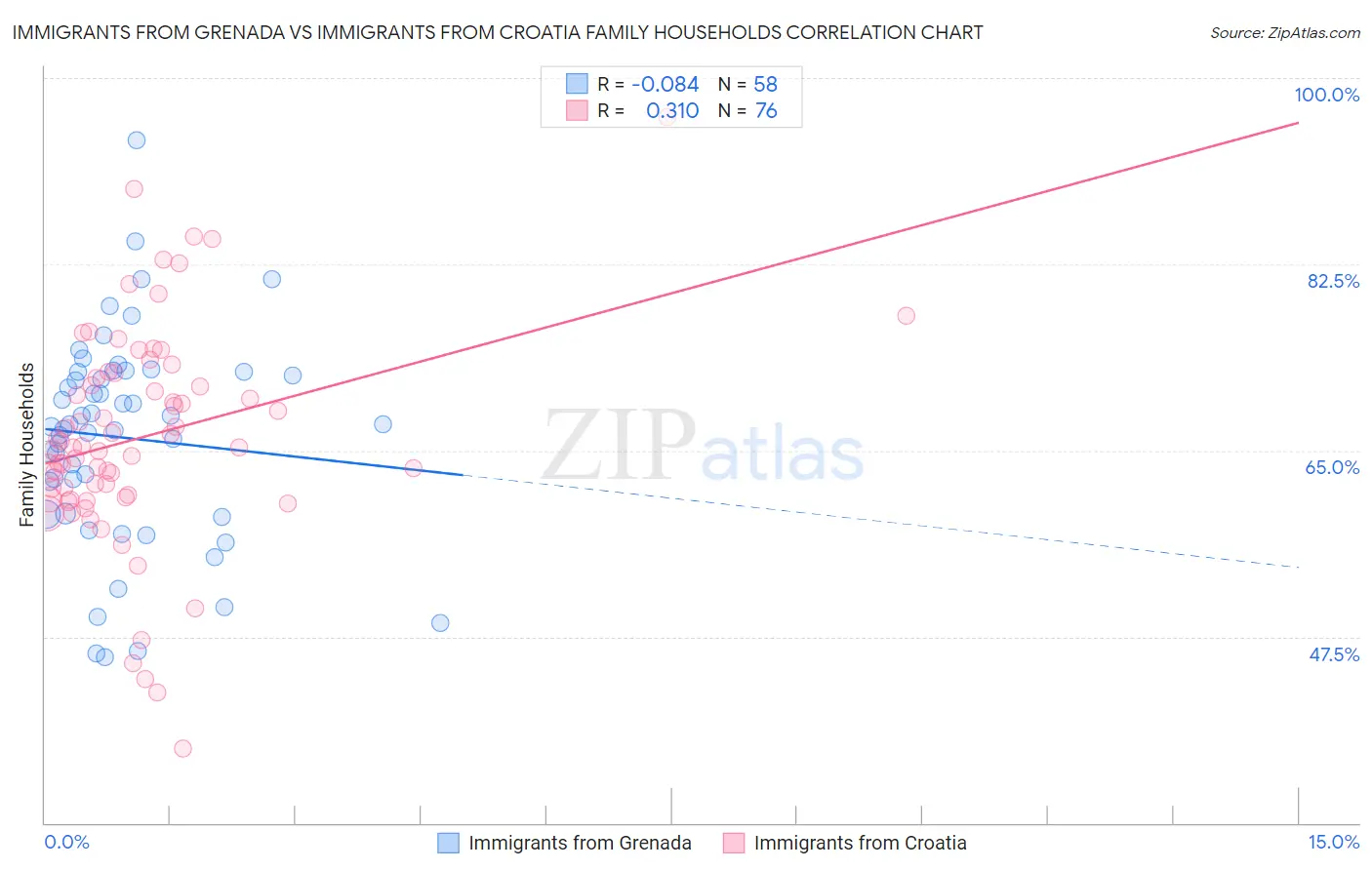 Immigrants from Grenada vs Immigrants from Croatia Family Households