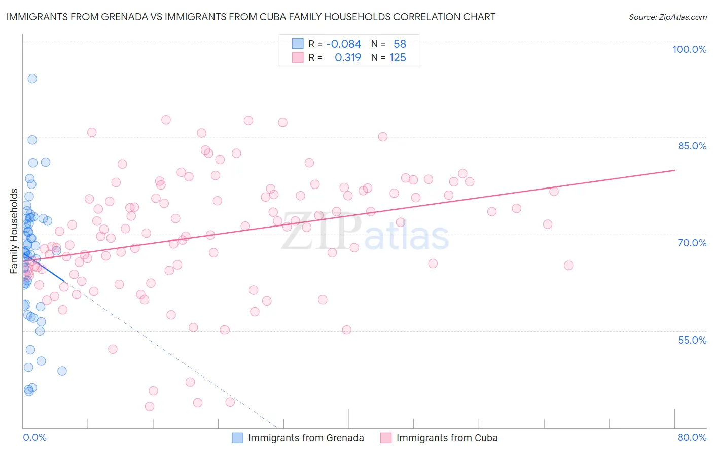 Immigrants from Grenada vs Immigrants from Cuba Family Households