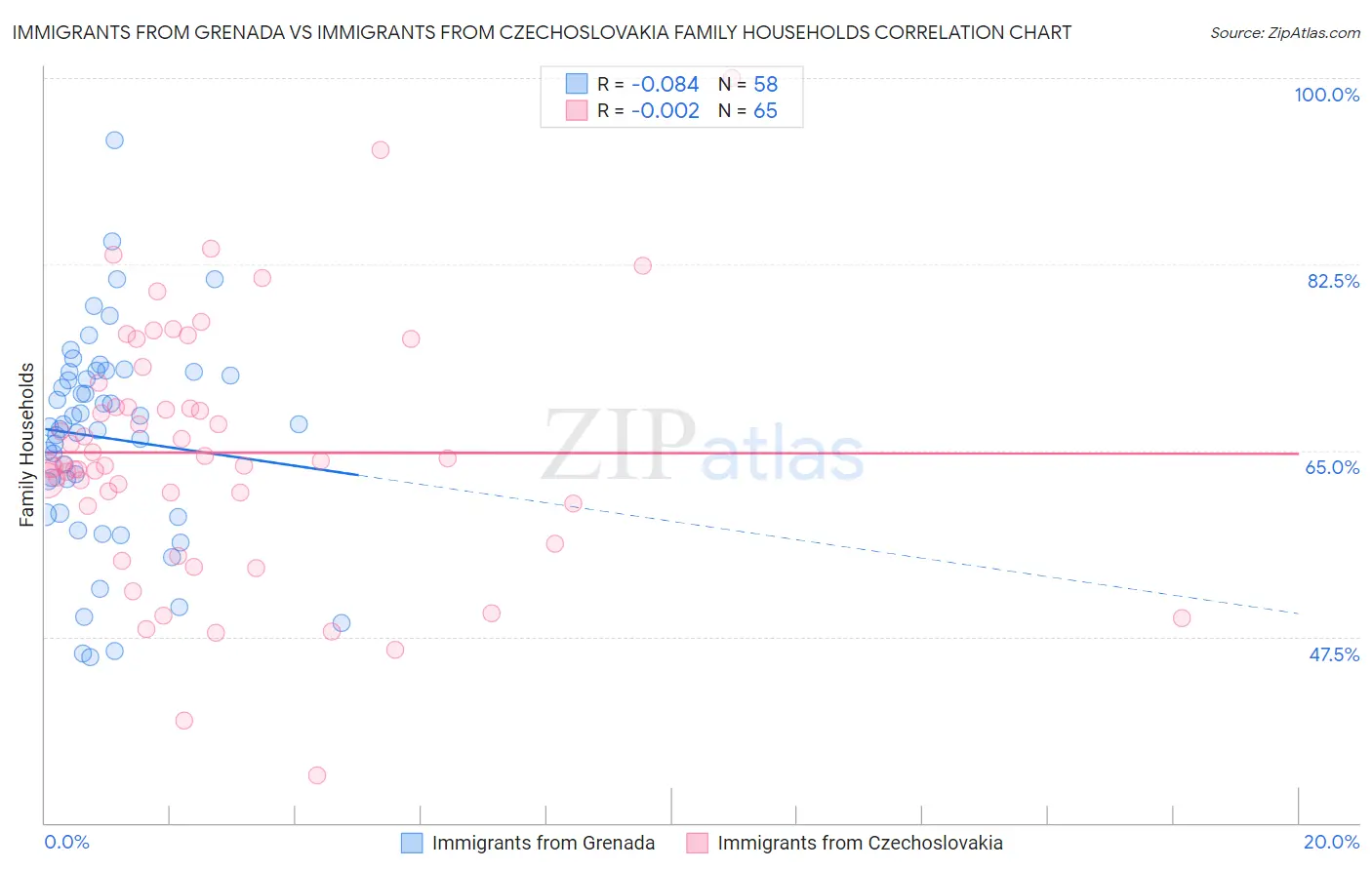 Immigrants from Grenada vs Immigrants from Czechoslovakia Family Households