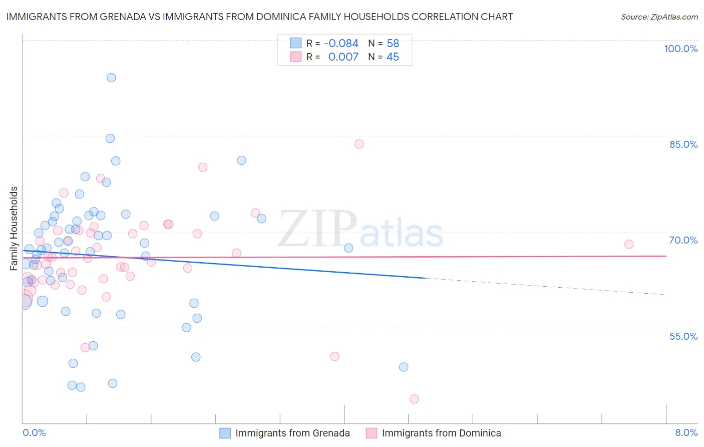 Immigrants from Grenada vs Immigrants from Dominica Family Households
