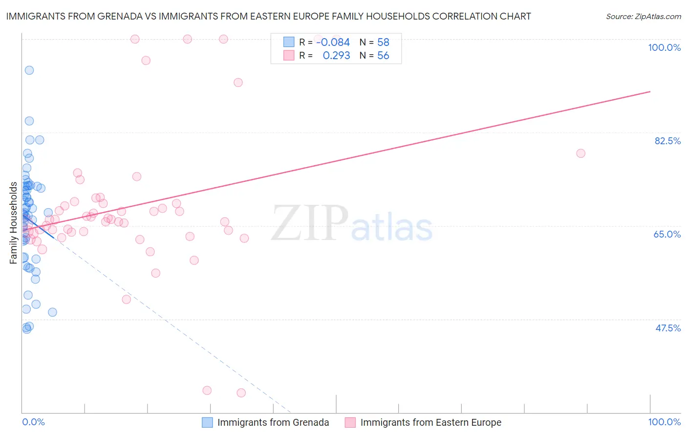 Immigrants from Grenada vs Immigrants from Eastern Europe Family Households