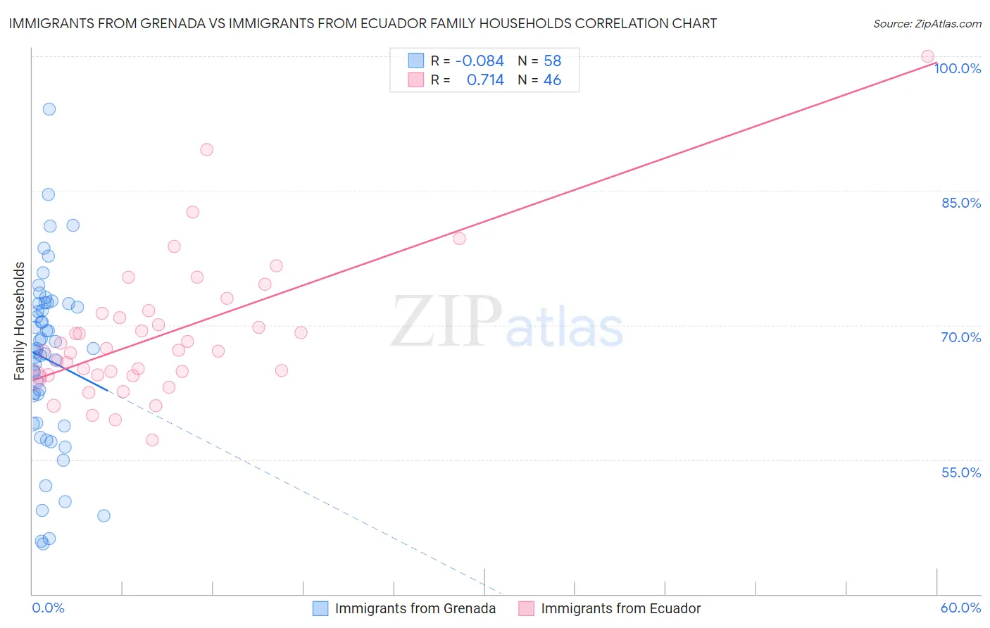 Immigrants from Grenada vs Immigrants from Ecuador Family Households