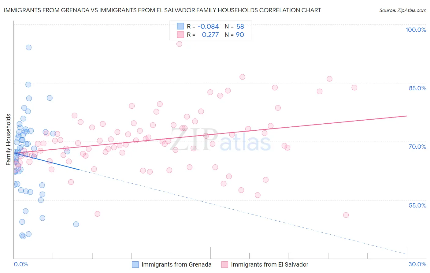 Immigrants from Grenada vs Immigrants from El Salvador Family Households