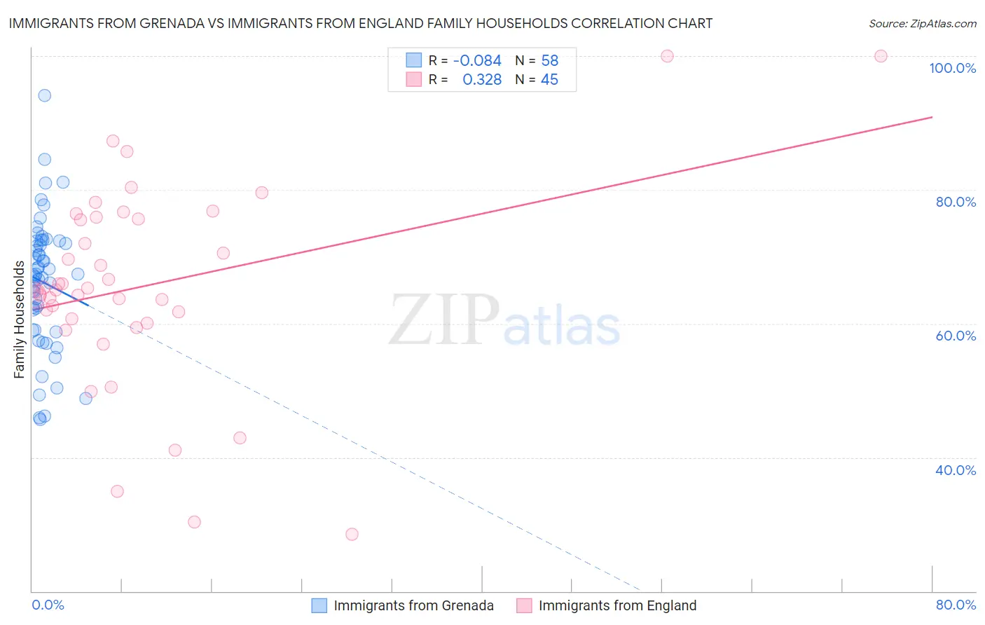 Immigrants from Grenada vs Immigrants from England Family Households