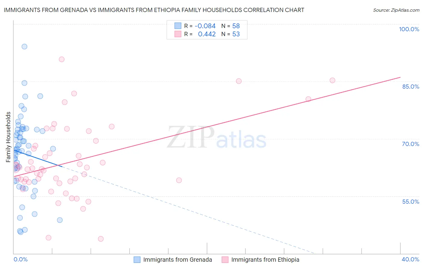 Immigrants from Grenada vs Immigrants from Ethiopia Family Households