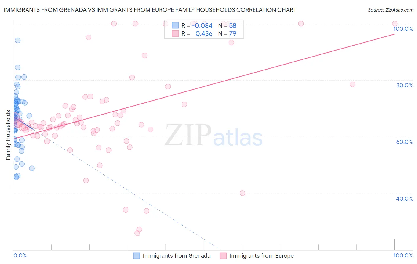 Immigrants from Grenada vs Immigrants from Europe Family Households