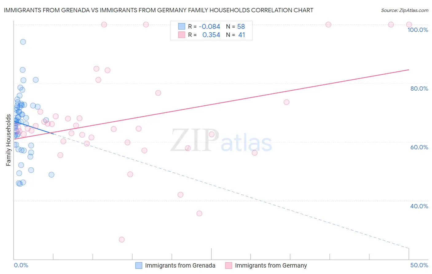 Immigrants from Grenada vs Immigrants from Germany Family Households