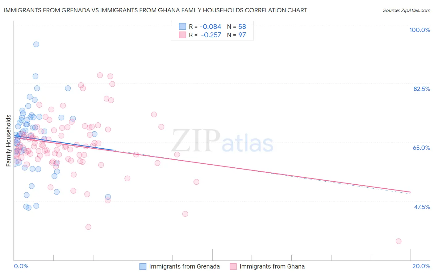 Immigrants from Grenada vs Immigrants from Ghana Family Households
