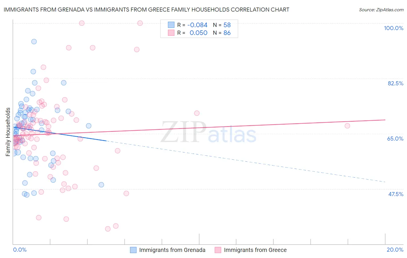 Immigrants from Grenada vs Immigrants from Greece Family Households